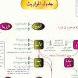 مشجرات فرائض و مواريث و جداول و ملخصات مشجرات فرائض و مواريث و جداول و ملخصات